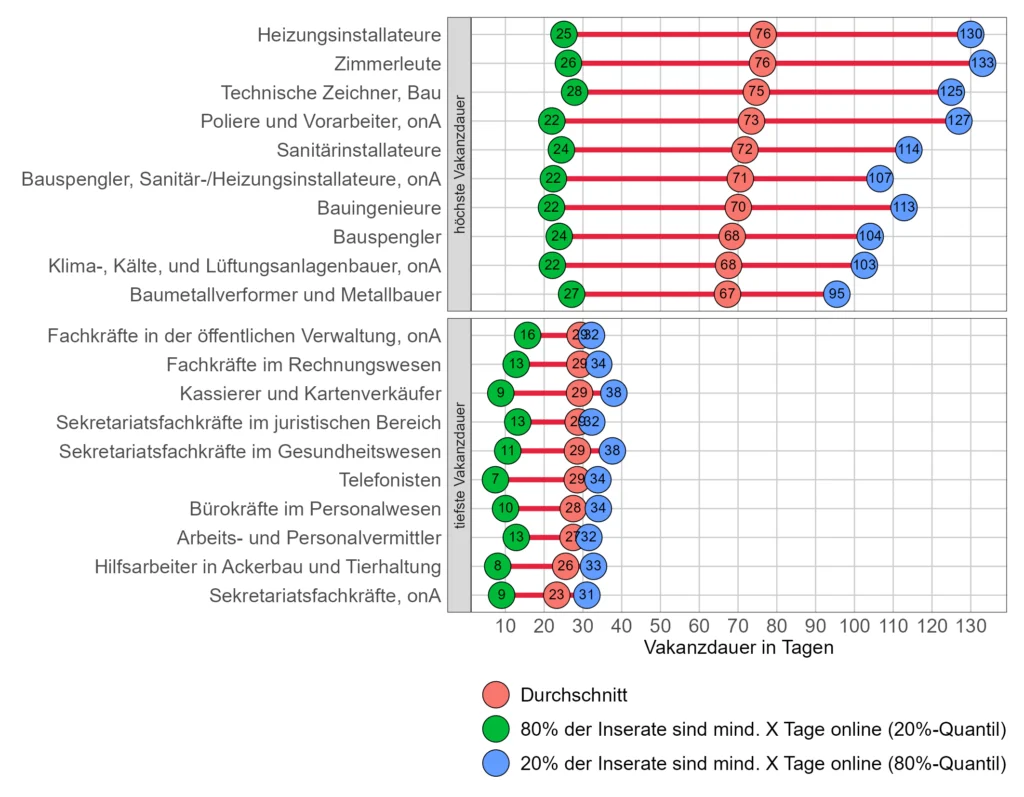 Abbildung 2: Berufe mit der höchsten bzw. tiefsten Vakanzdauer, Gesamtwirtschaft. Quelle: BSS Volkswirtschaftliche Beratung AG
